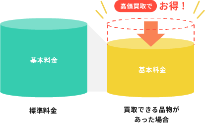 買取査定で不用品処分がよりお得に！